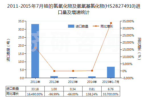 2011-2015年7月鋯的氯氧化物及氫氧基氯化物(HS28274910)進(jìn)口量及增速統(tǒng)計(jì)